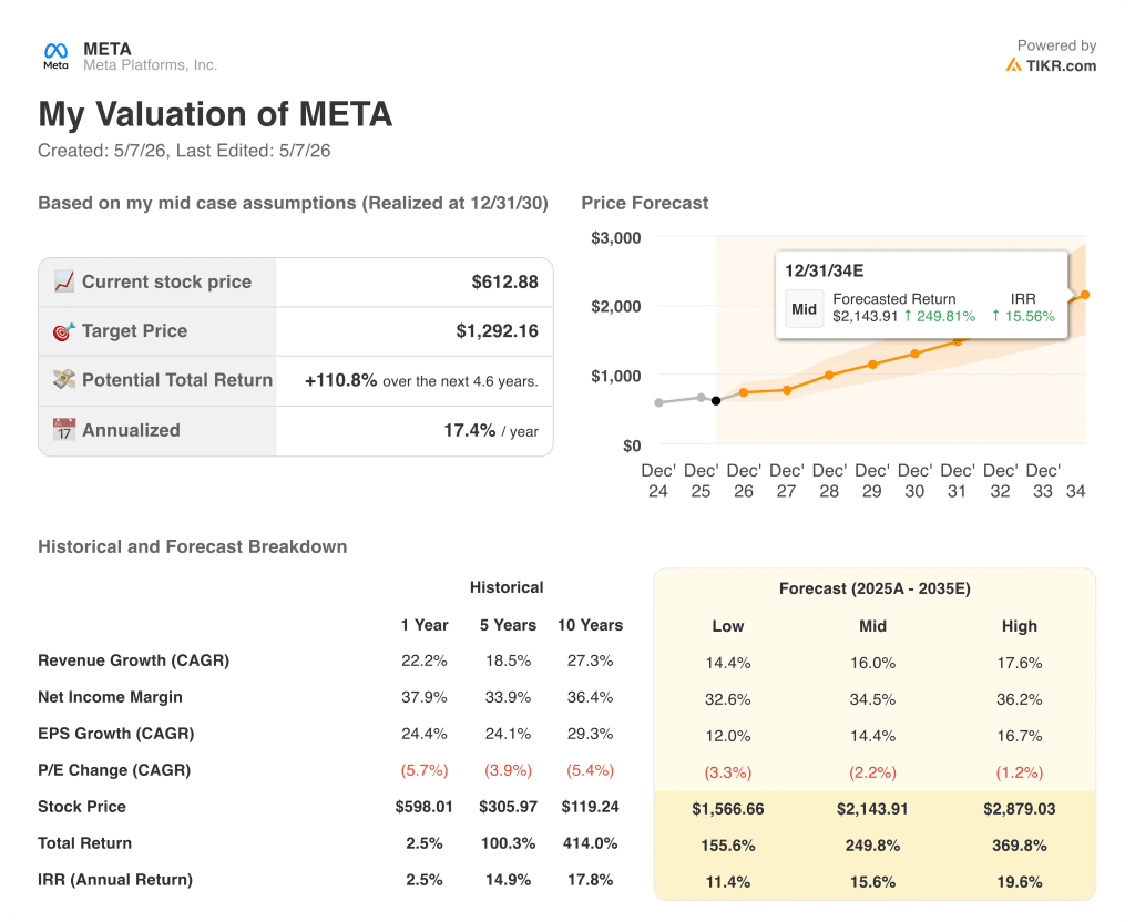 meta stock valuation model results