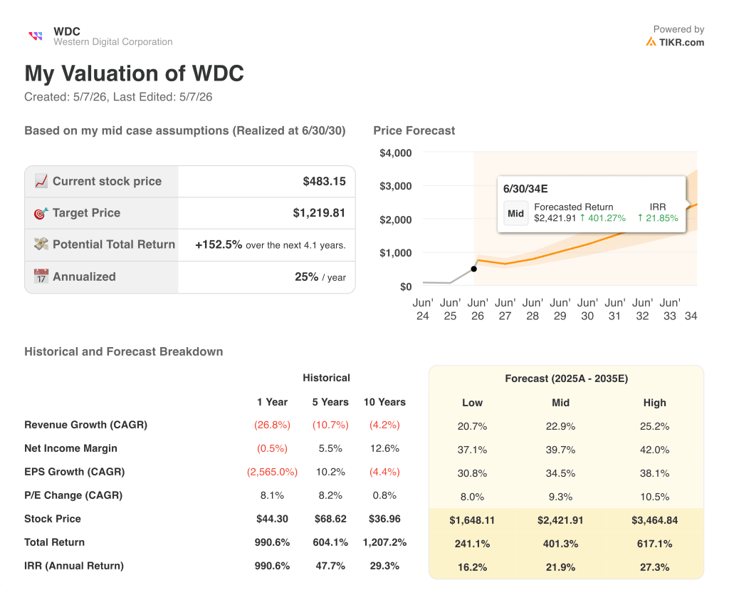 tikr valuation model results