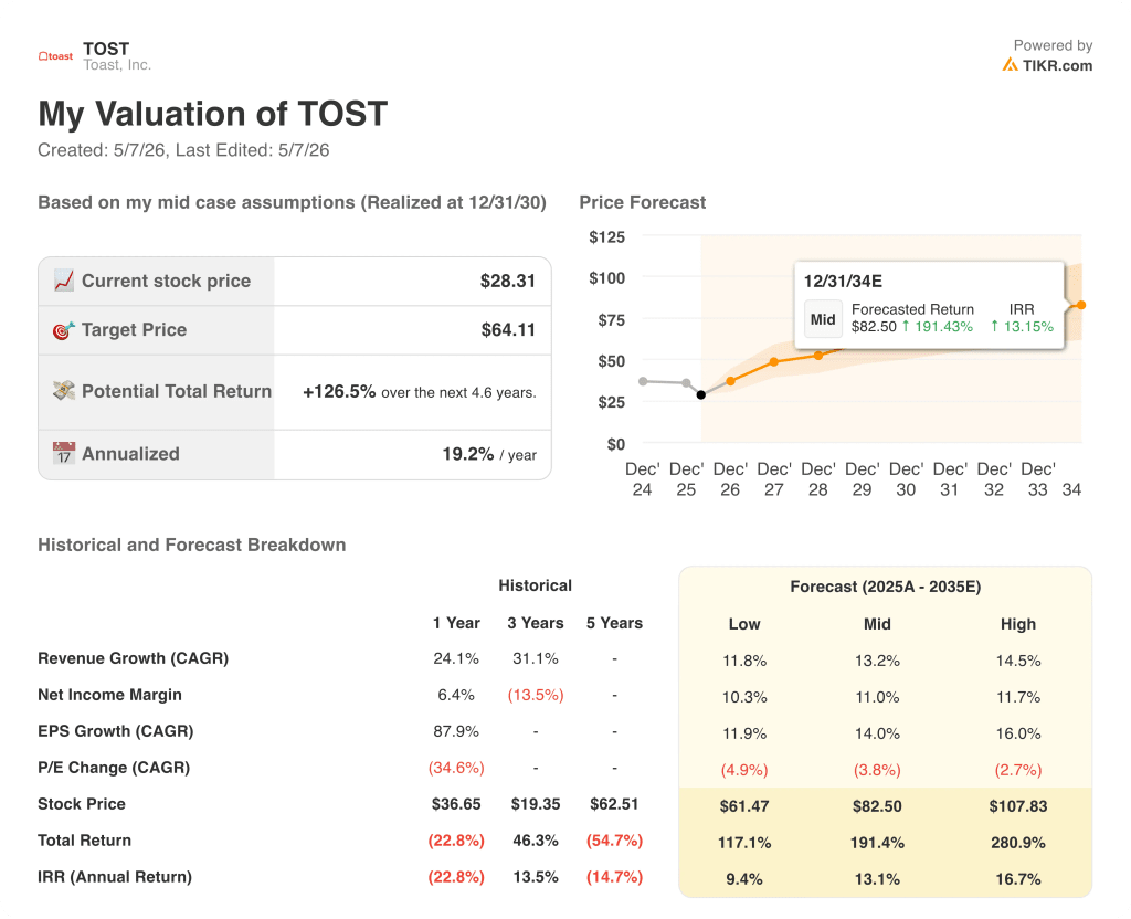 toast stock valuation model results