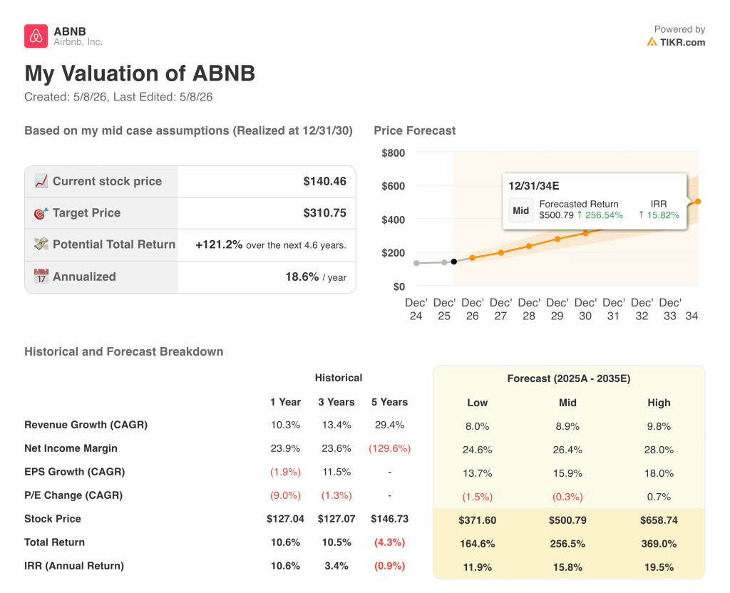 tikr valuation model results