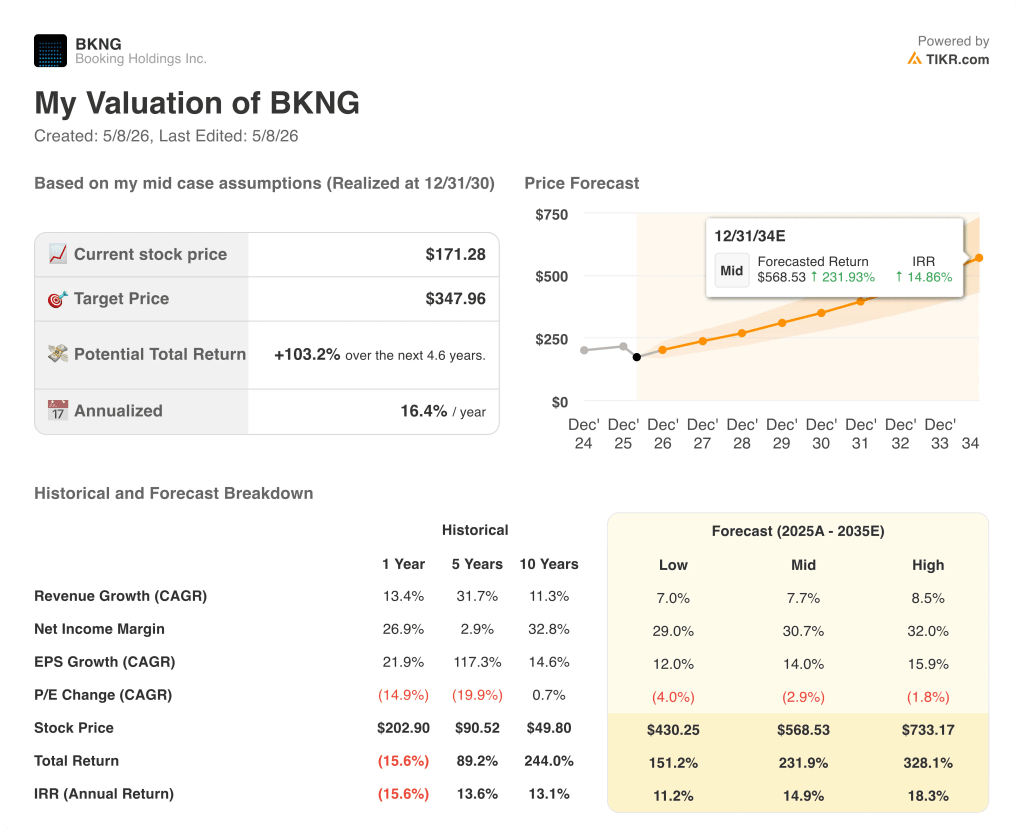tikr valuation model results
