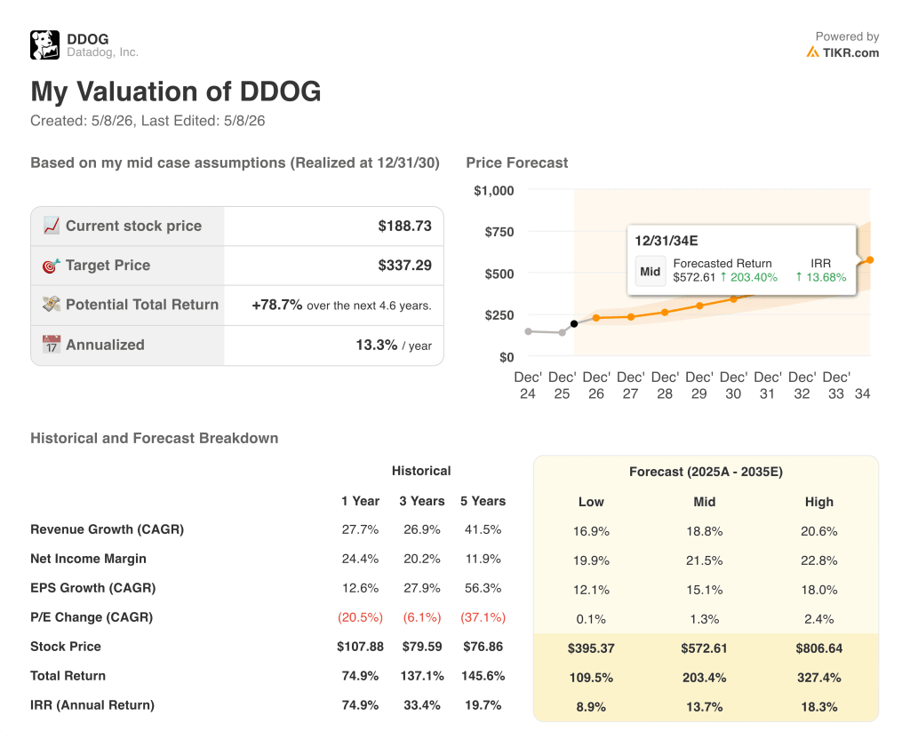 datadog stock valuation model results
