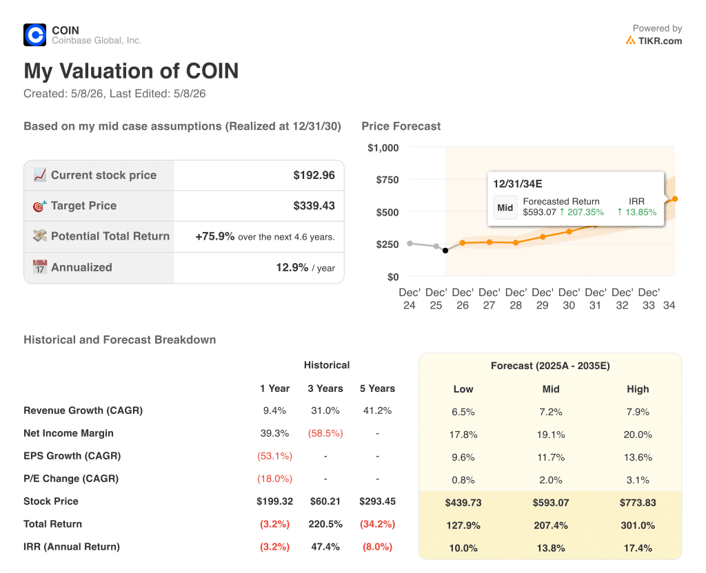 coinbase stock valuation model results