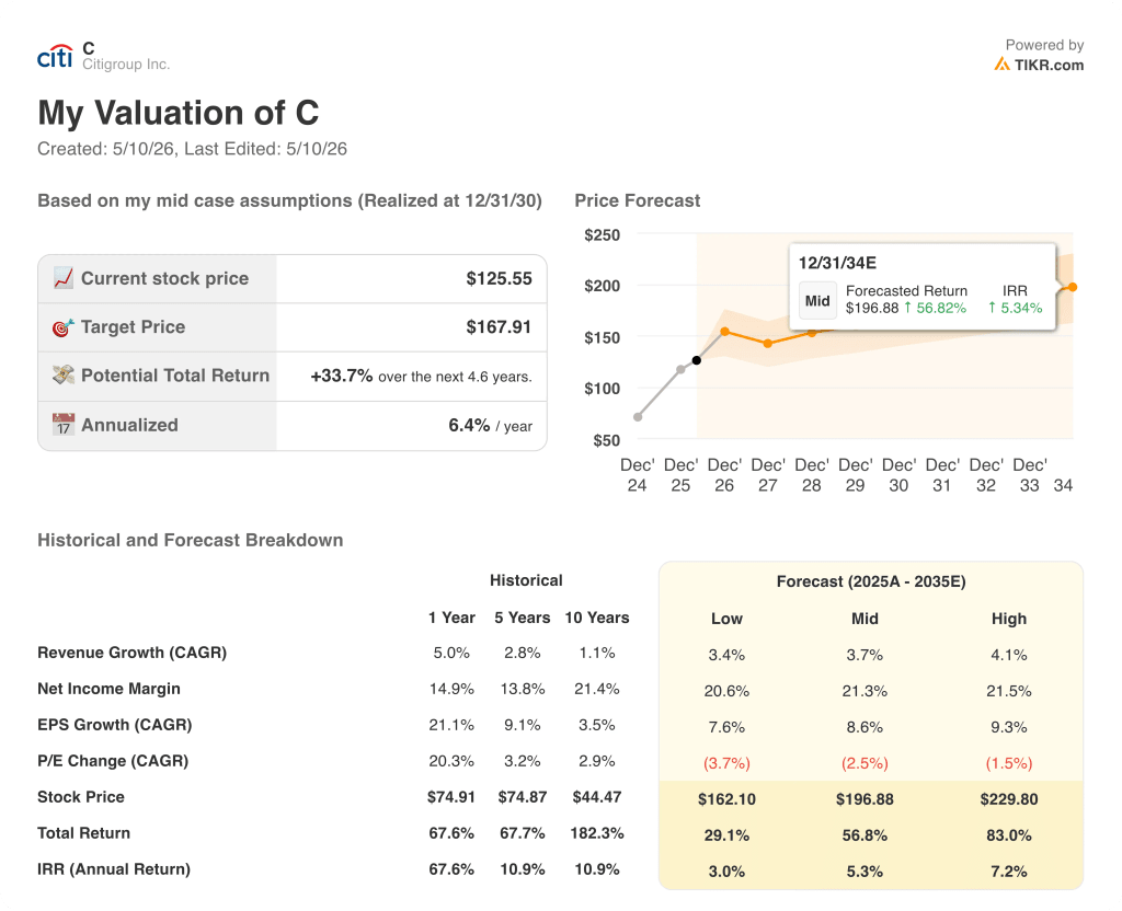 citigroup stock valuation model target