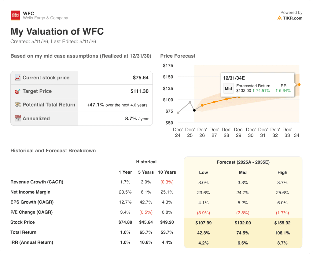 wells fargo stock valuation model results