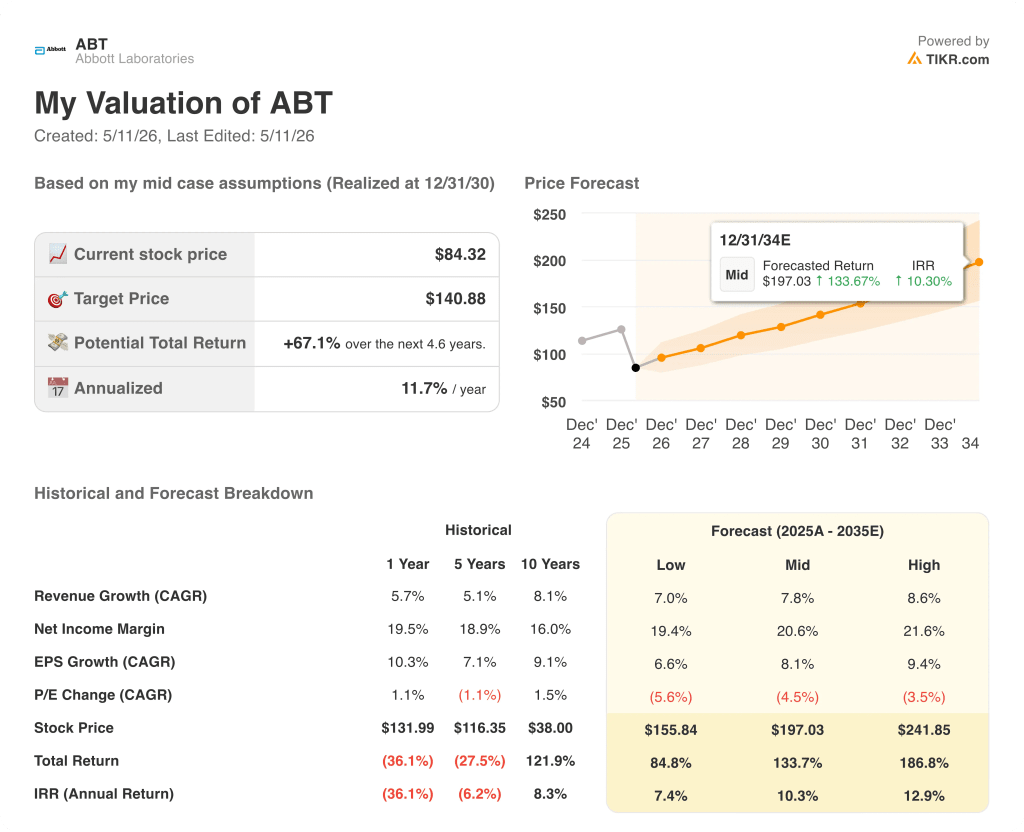 abbott stock valuation model results