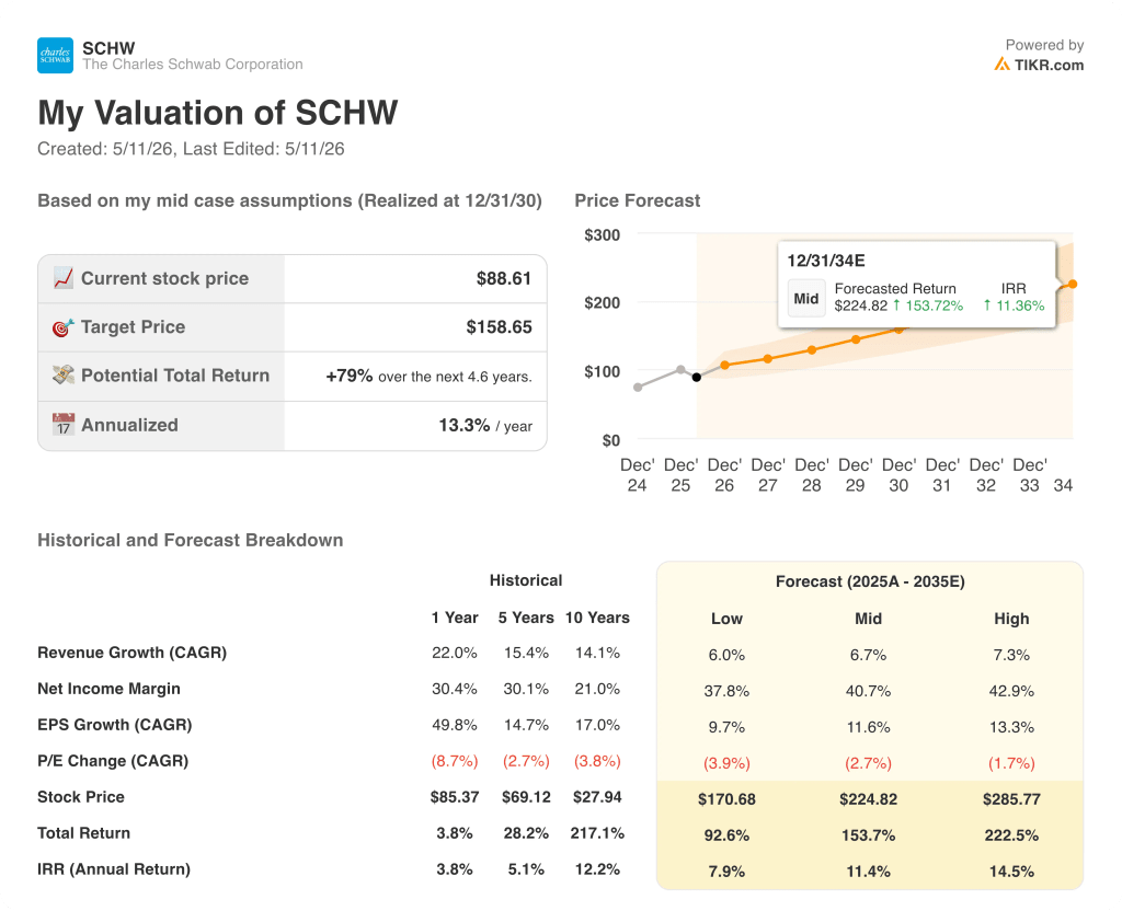 charles schwab stock valuation model results