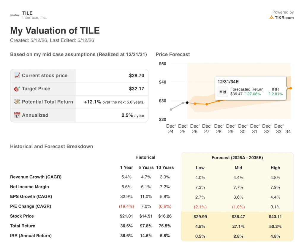 interface stock valuation model results