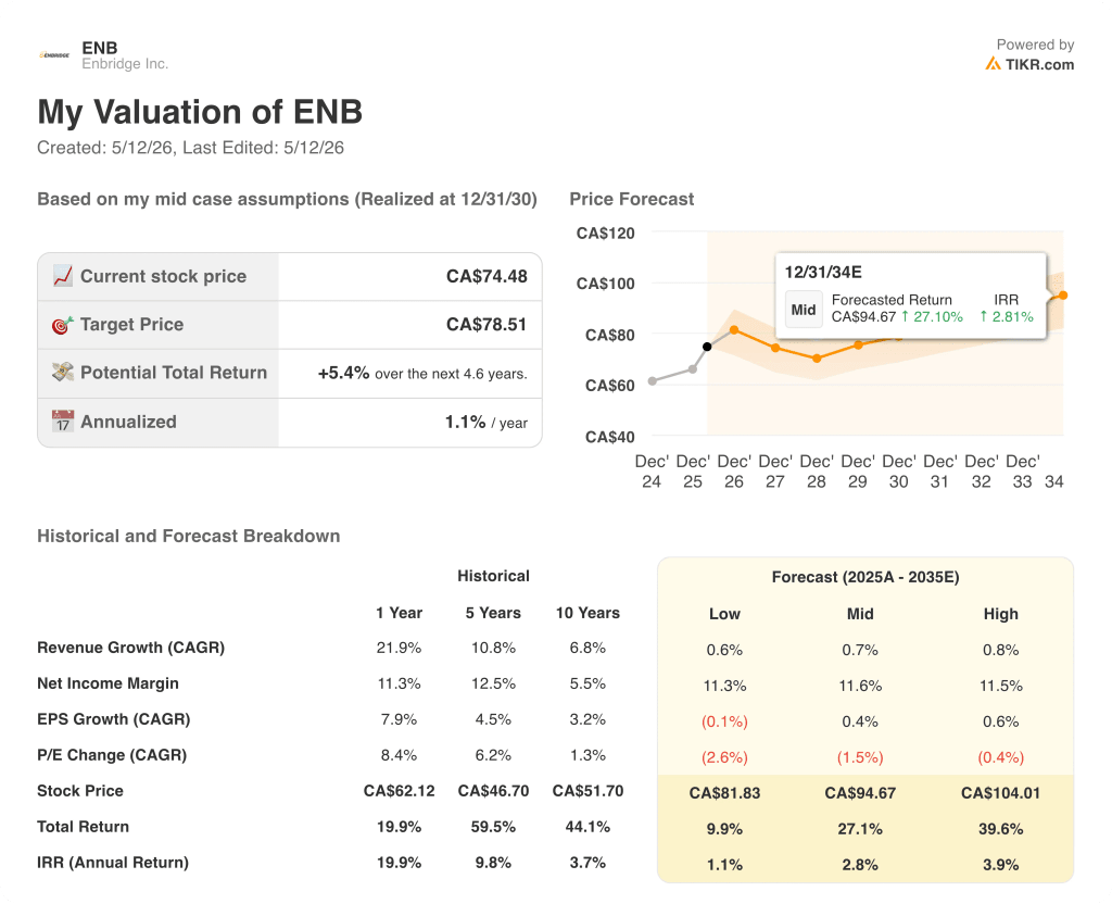 enbridge stock valuation model results