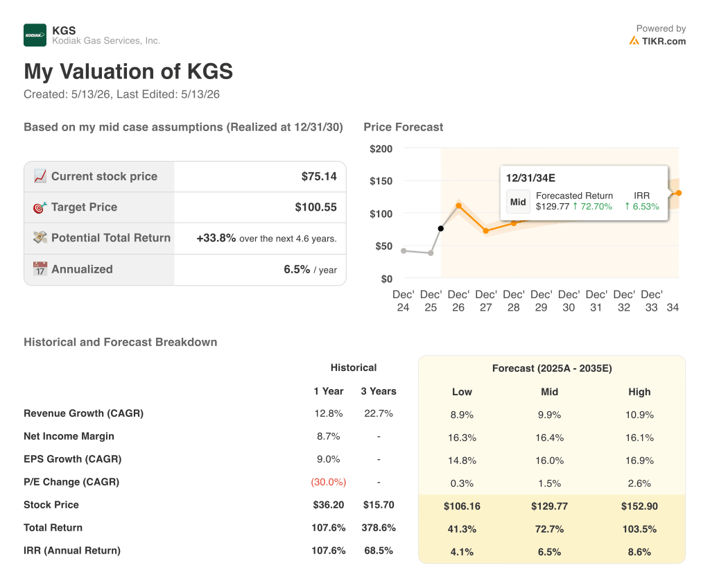 kodiak gas services stock valuation model results