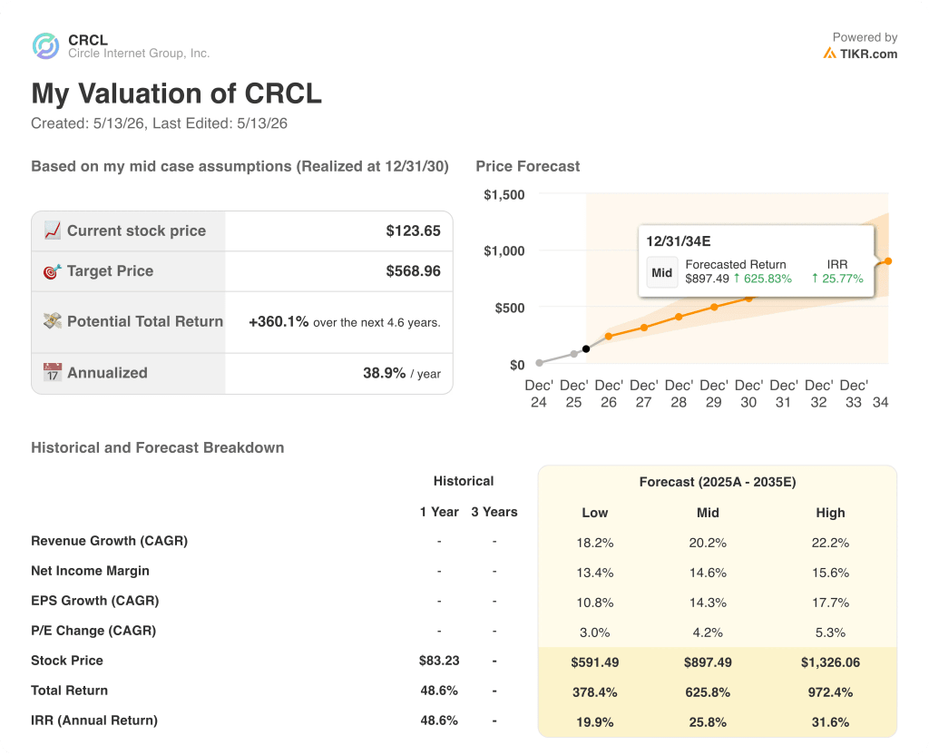 circle stock valuation model results