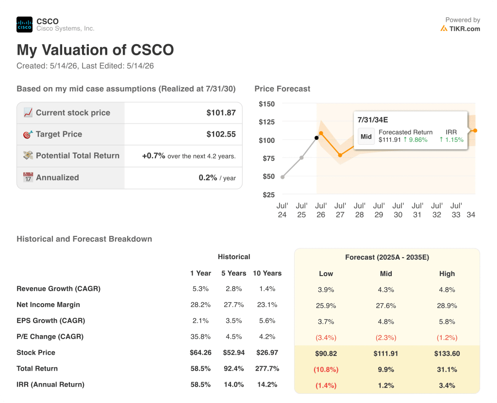 cisco stock valuation model results