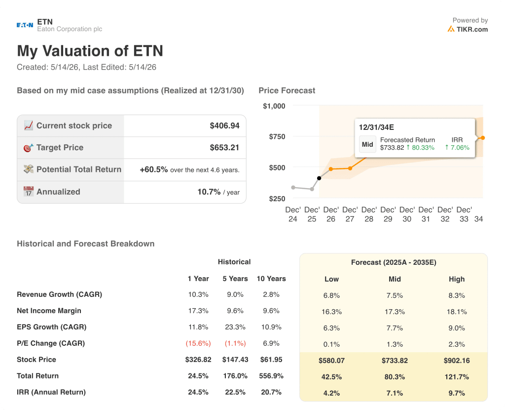 eaton stock valuation model results