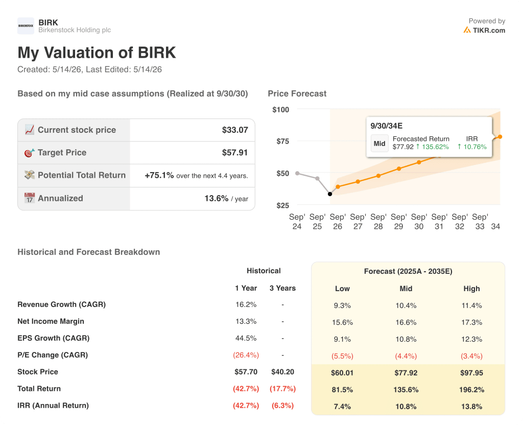 birkenstock stock valuation model results
