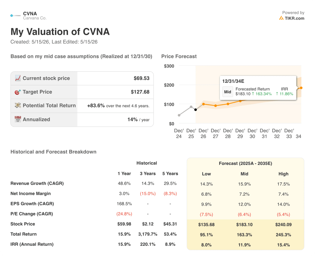 carvana stock valuation model results