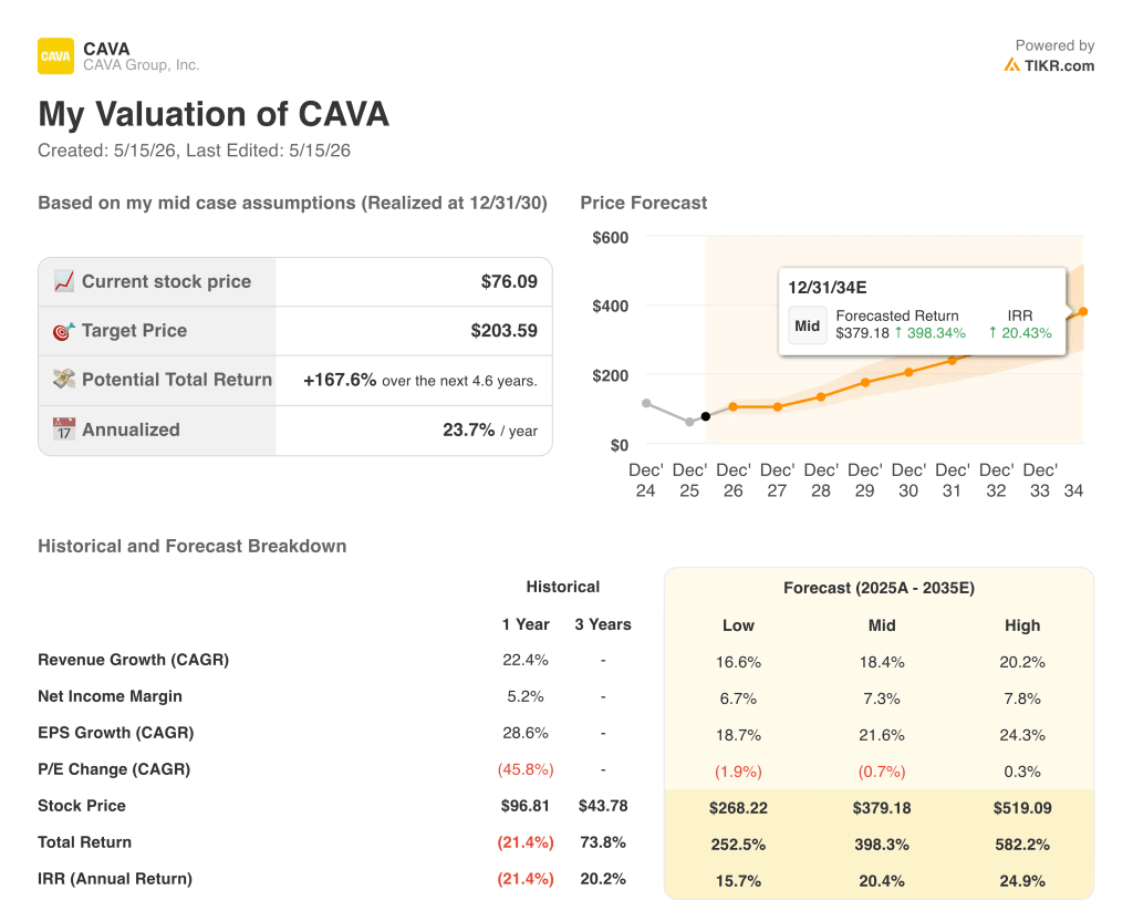 cava stock valuation model