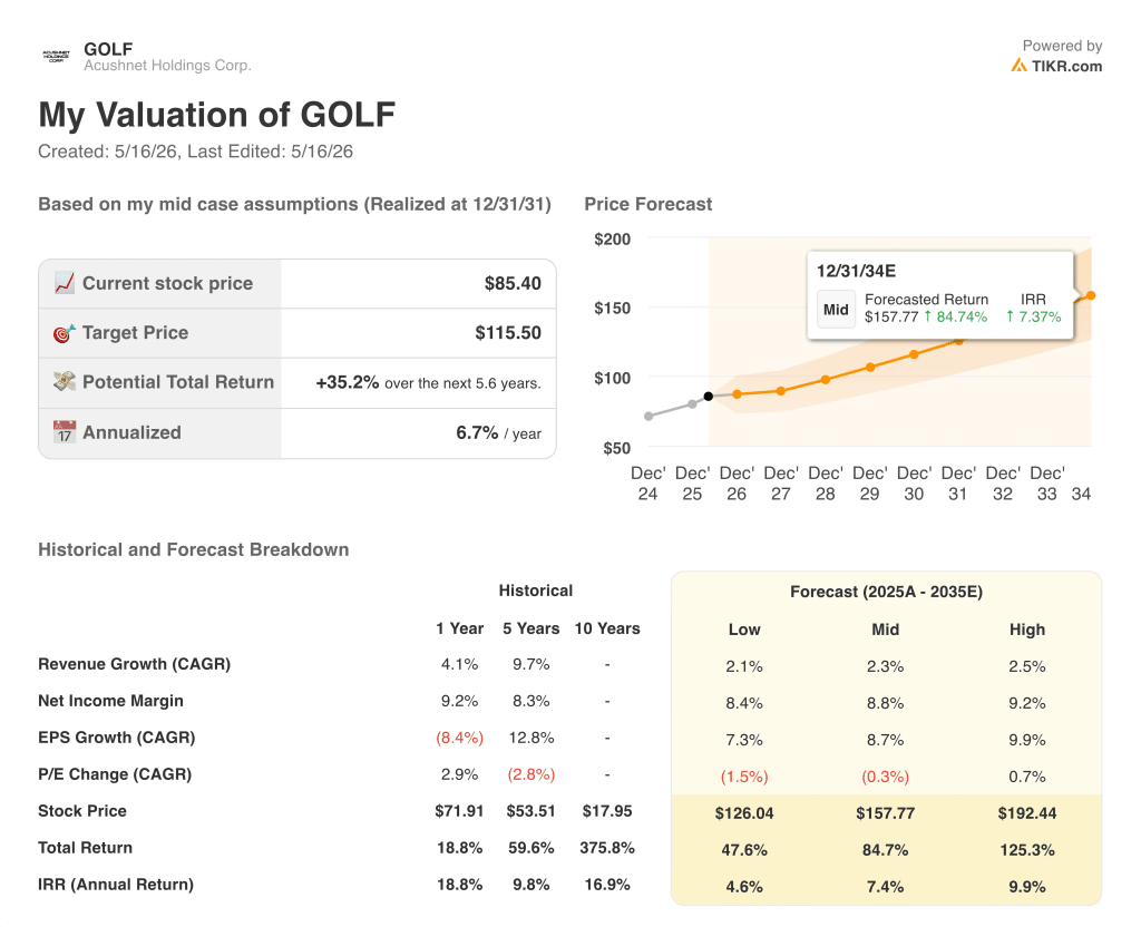 acushnet stock valuation model results
