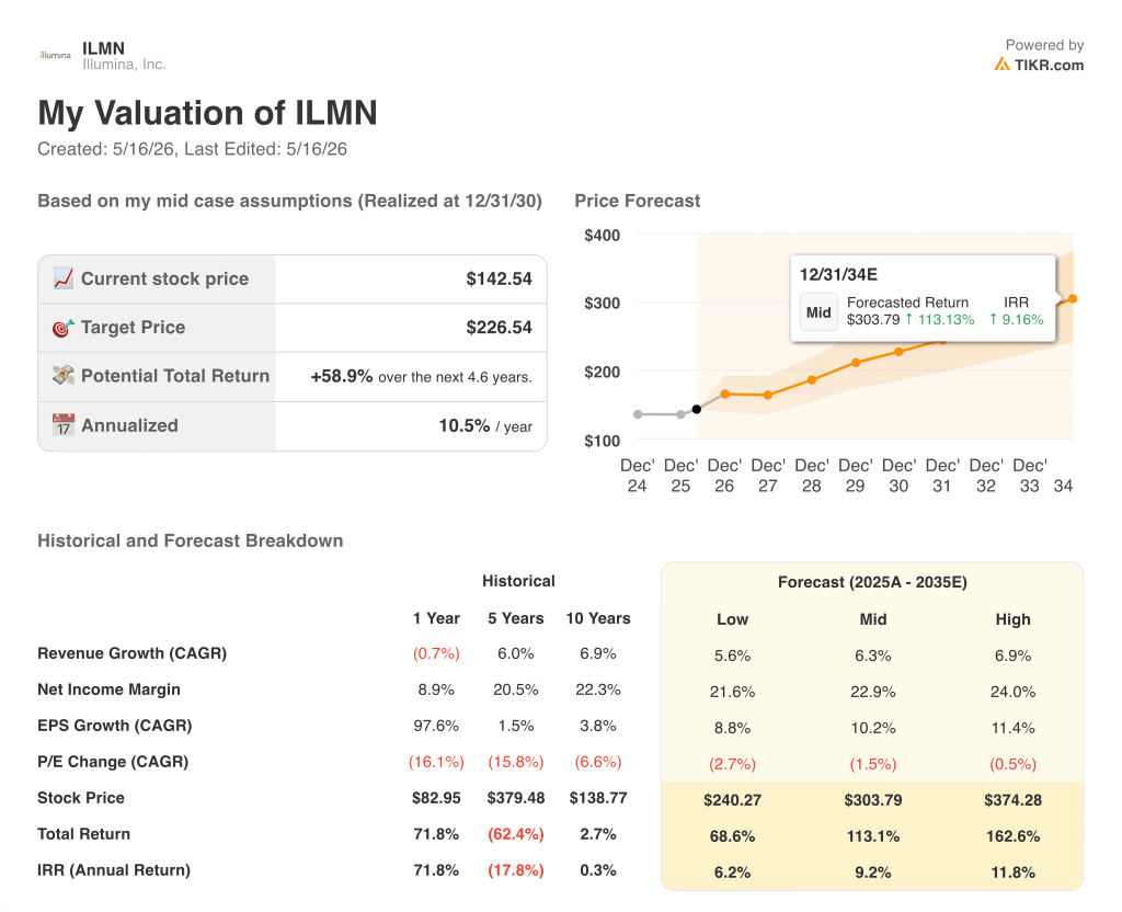 illumina stock valuation model results