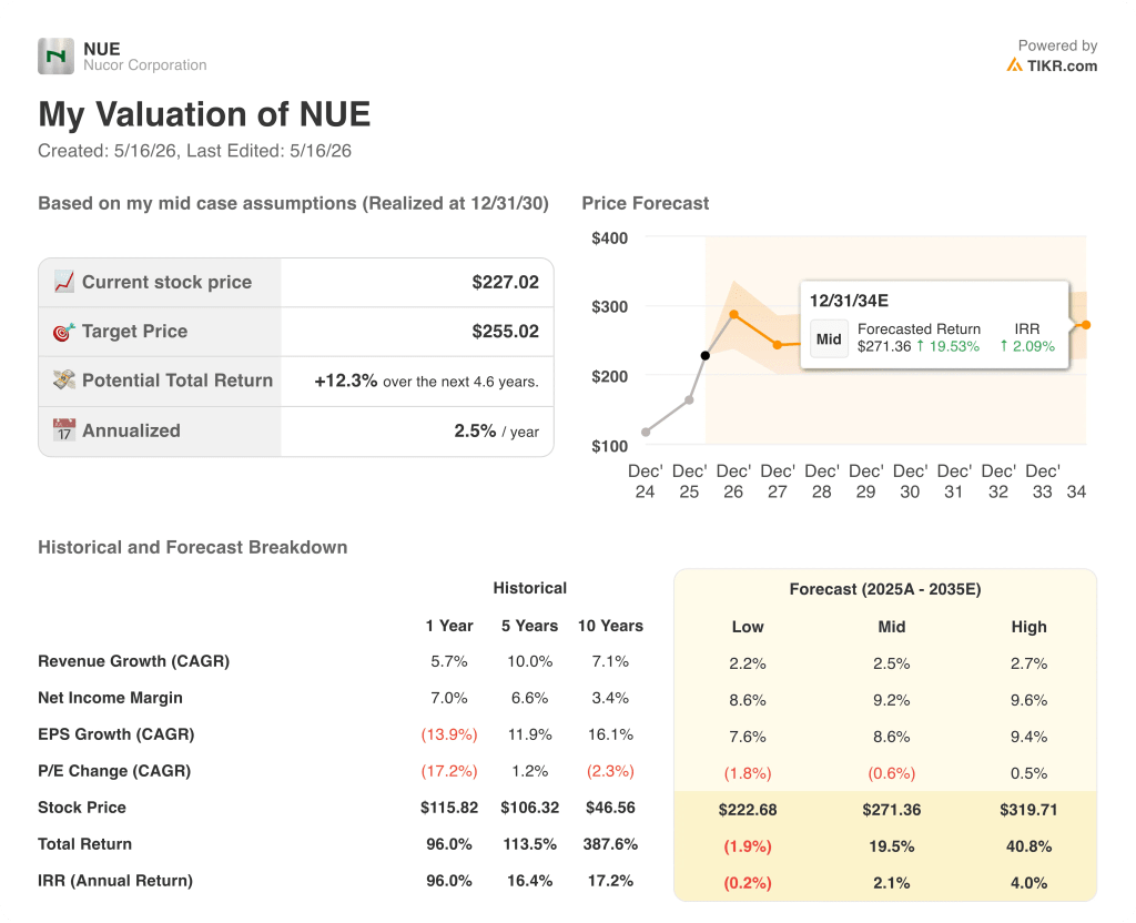 nucor stock valuation model results