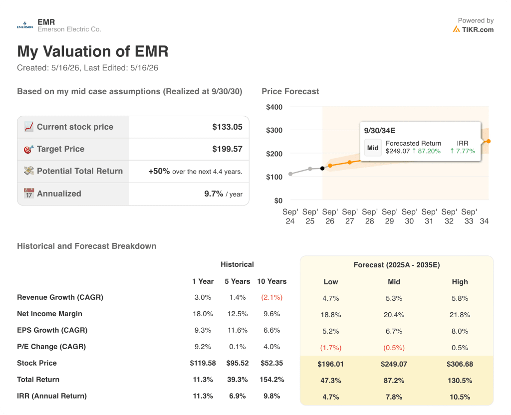 emerson stock valuation model results