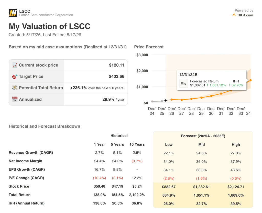 tikr valuation model results
