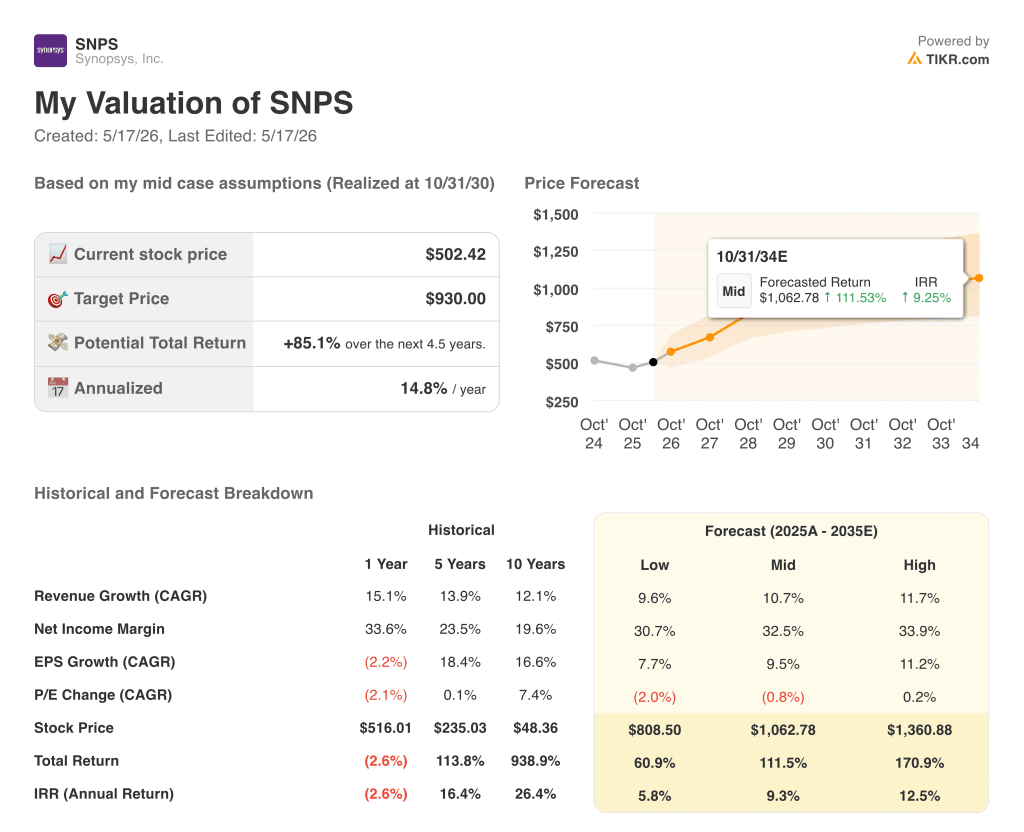 synopsys stock valuation model results