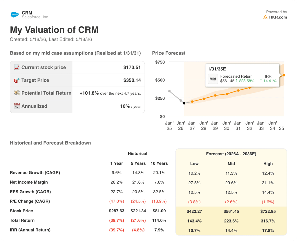 salesforce stock valuation model results