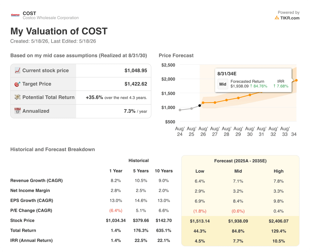 costco stock valuation model results