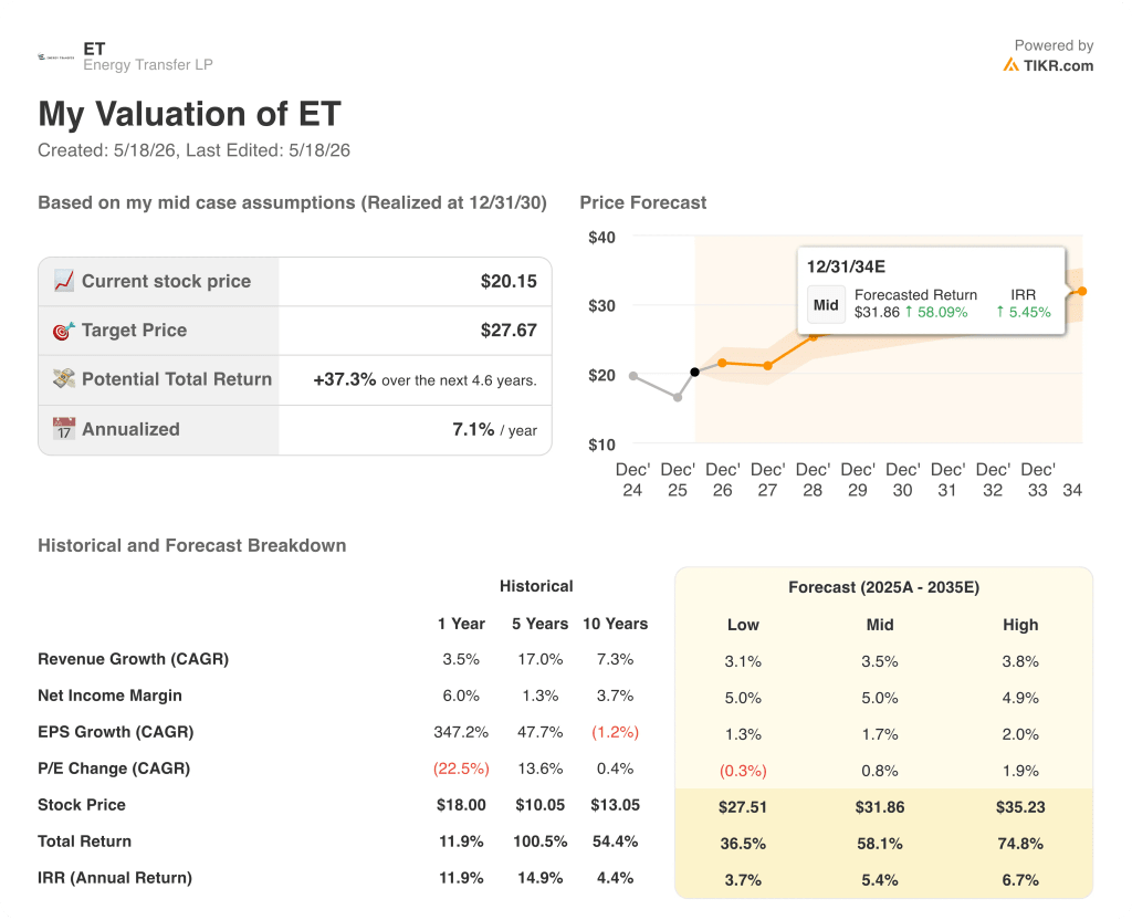 energy transfer stock valuation model results