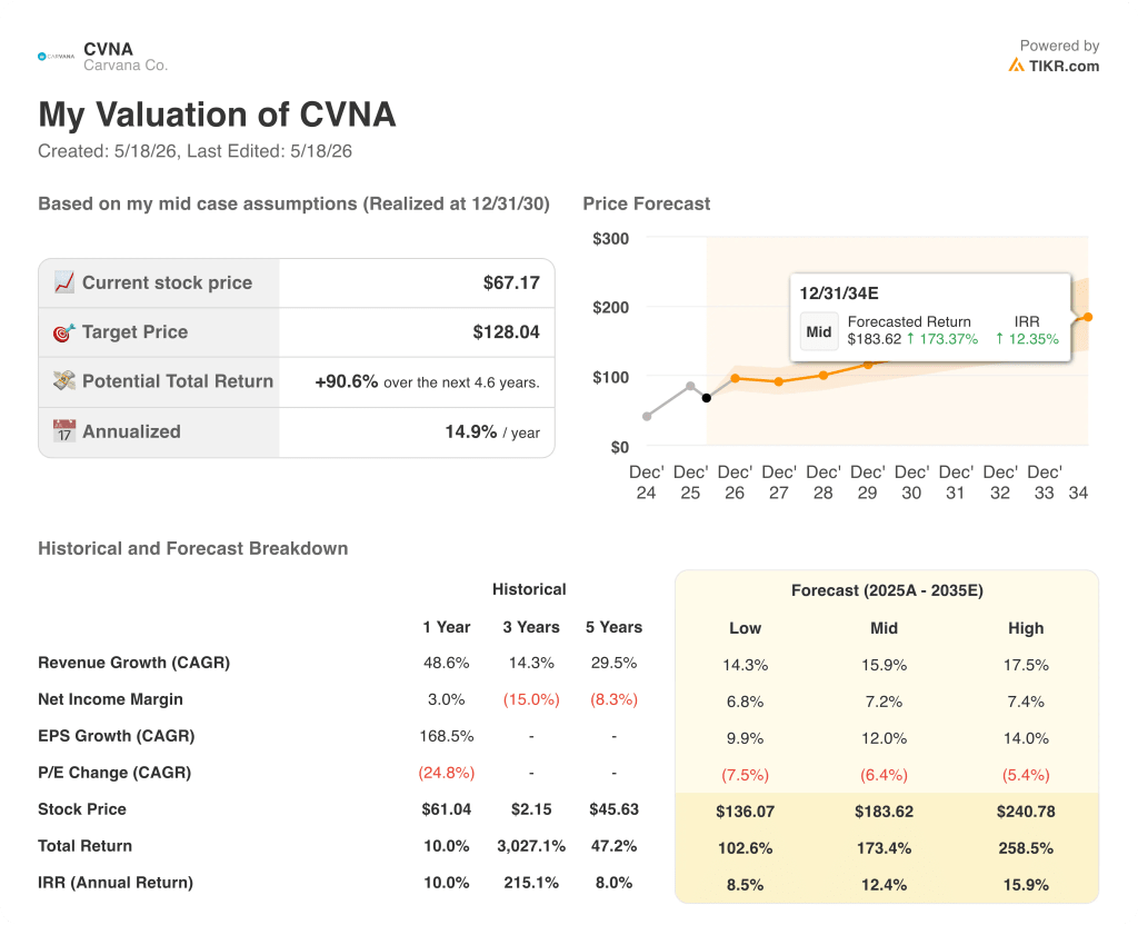 carvana stock valuation model results