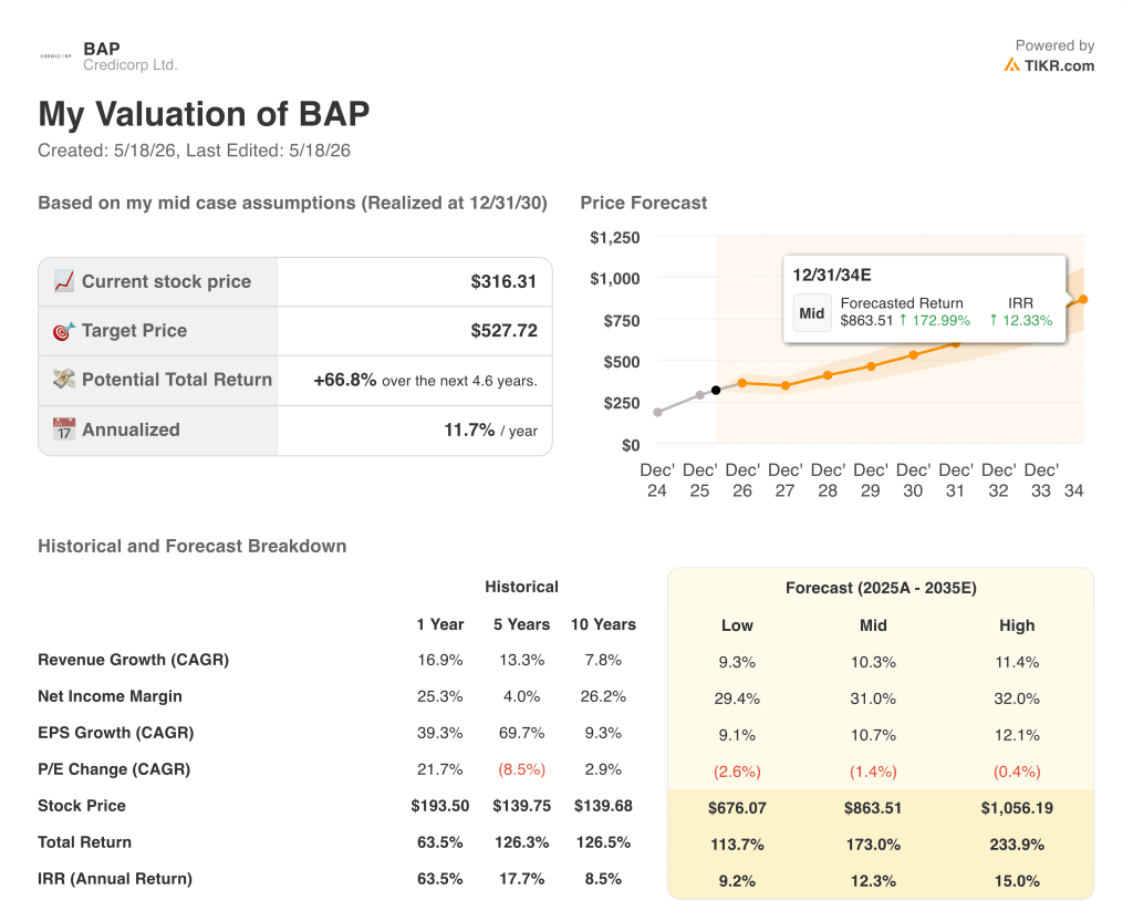 credicorp stock valuation model results