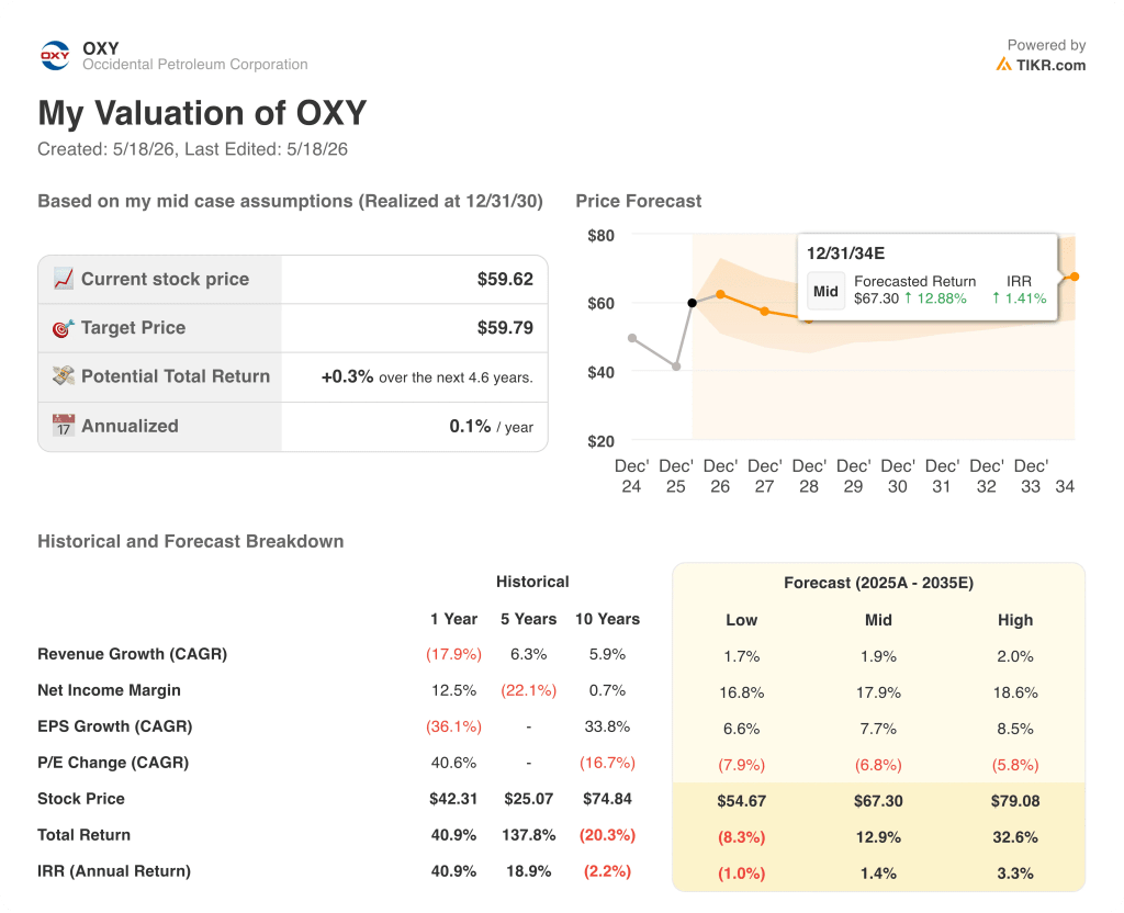 Occidental Petroleum stock valuation model results