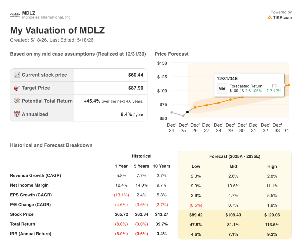 mondelez stock valuation model results