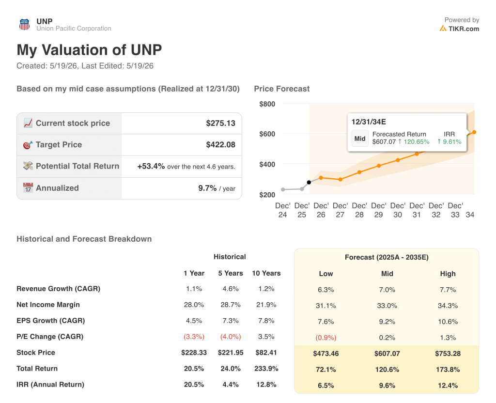 union pacific stock valuation model results