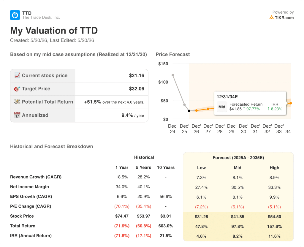 the trade desk stock valuation model results