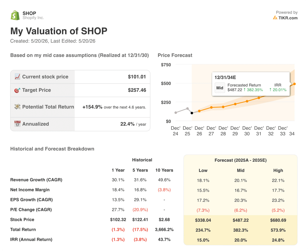 shopify stock valuation model results