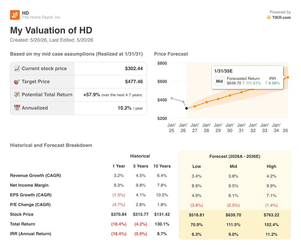 home depot stock valuation model results