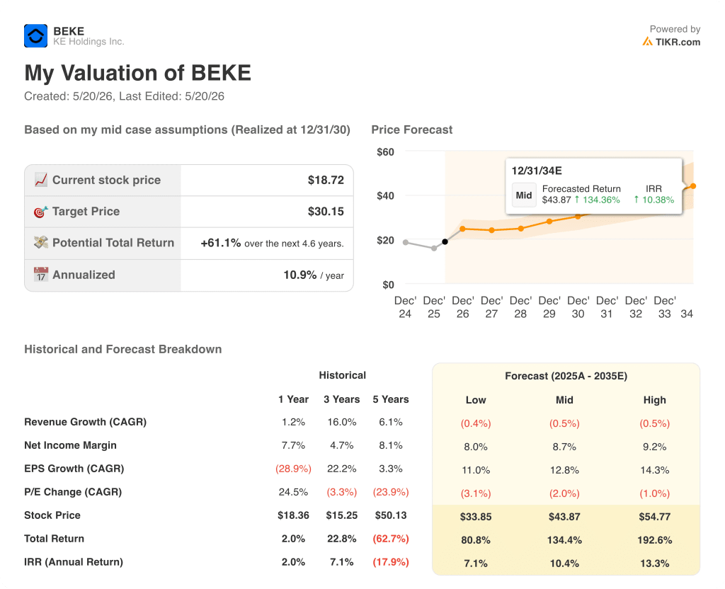 ke holdings stock valuation model results