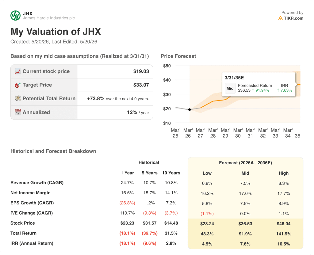 james hardie industries stock valuation model results