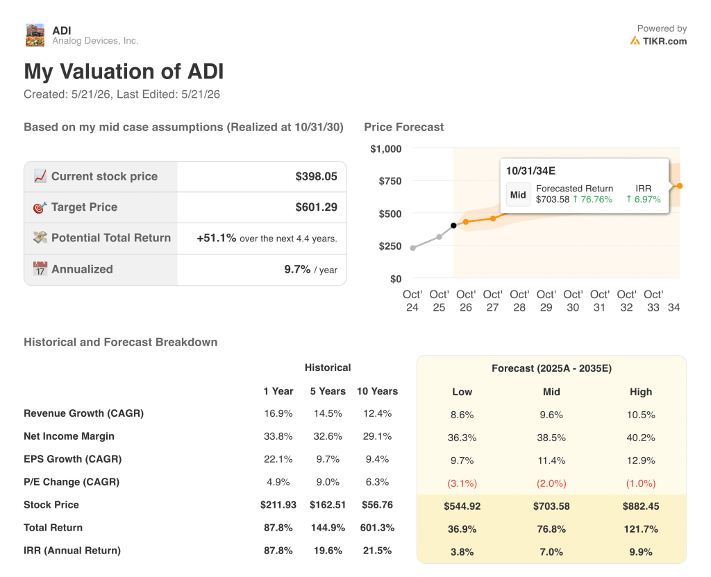 analog devices stock valuation model results