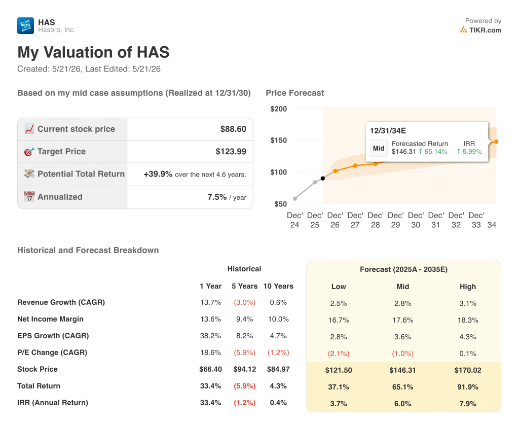 hasbro stock valuation model results