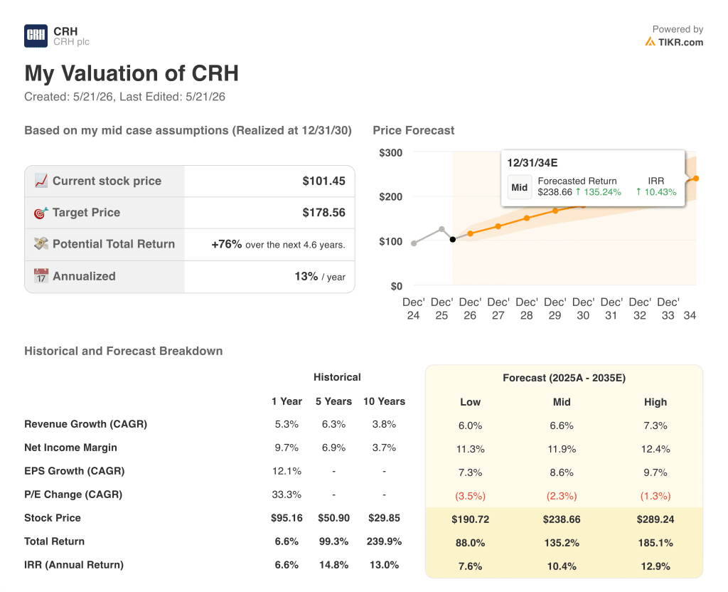 crh stock valuation model results