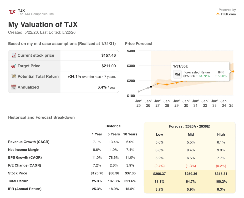 tjx stock valuation model results