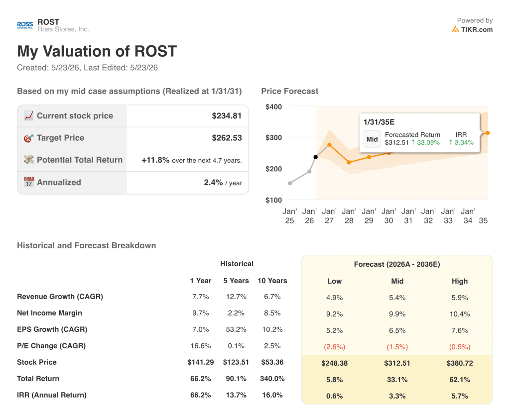 ross stores stock valuation model results