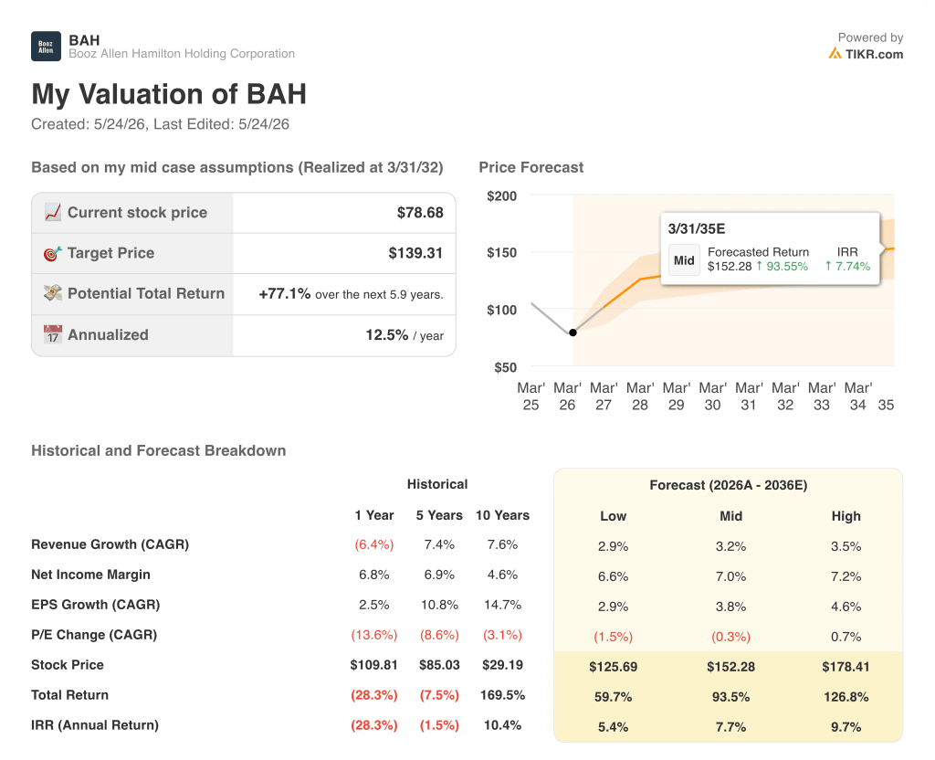 booz allen hamilton stock valuation model results