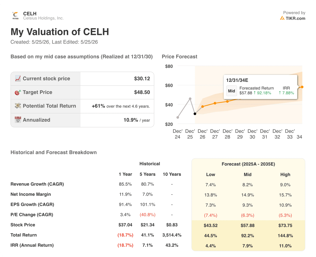 celsius stock valuation model results