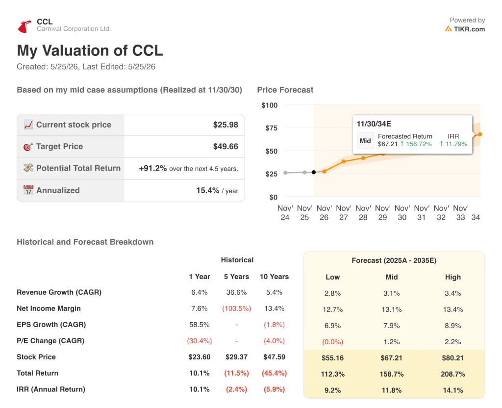 carnival corporation stock valuation model results
