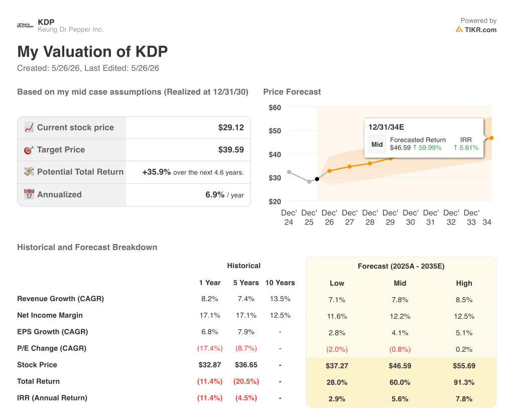 keurig dr pepper stock valuation model results