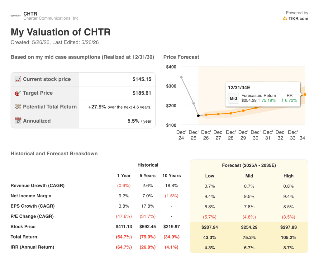 charter communications stock valuation model results