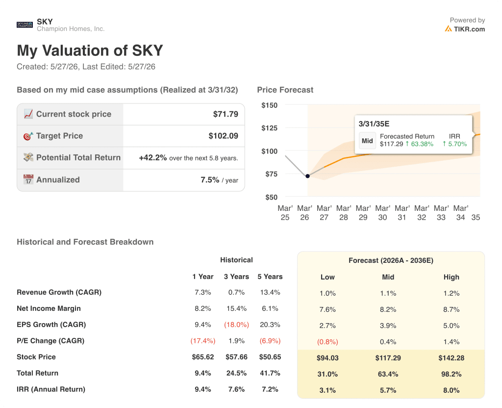 champion homes stock valuation model results